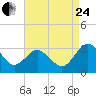 Salisbury tide chart for Thursday, August 24, 2023