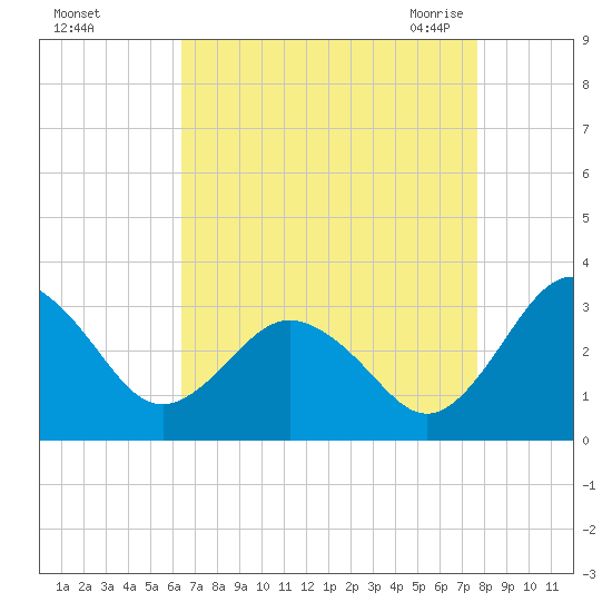 Salisbury tide chart for Saturday, August 26, 2023