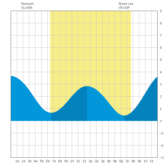 Salisbury tide chart for Sunday, August 27, 2023