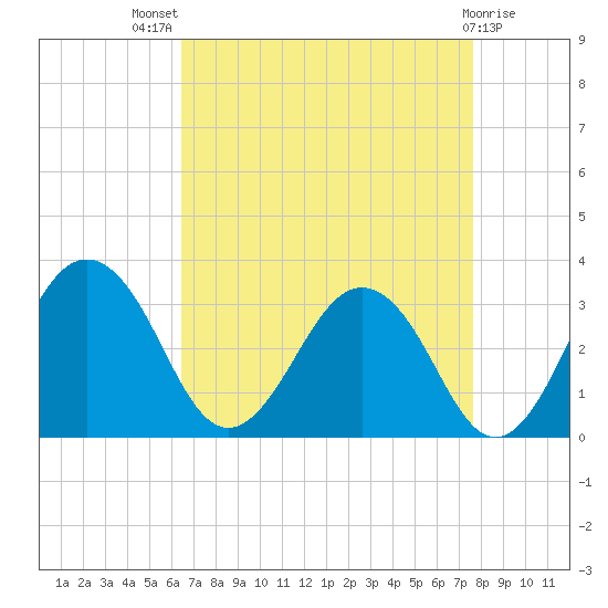 Salisbury tide chart for Tuesday, August 29, 2023