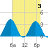 Salisbury tide chart for Thursday, August 3, 2023