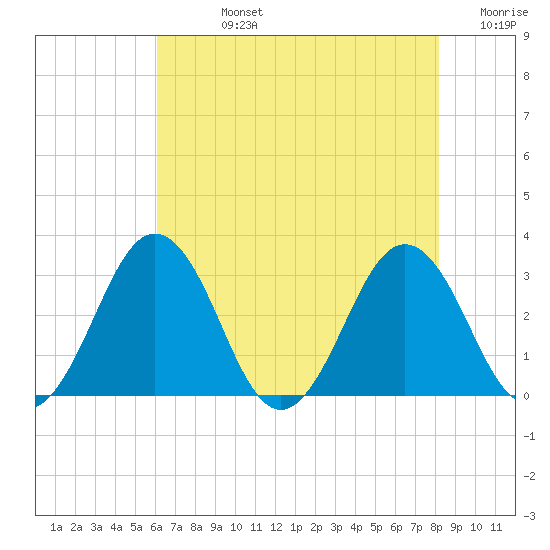 Salisbury tide chart for Friday, August 4, 2023