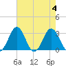 Salisbury tide chart for Friday, August 4, 2023