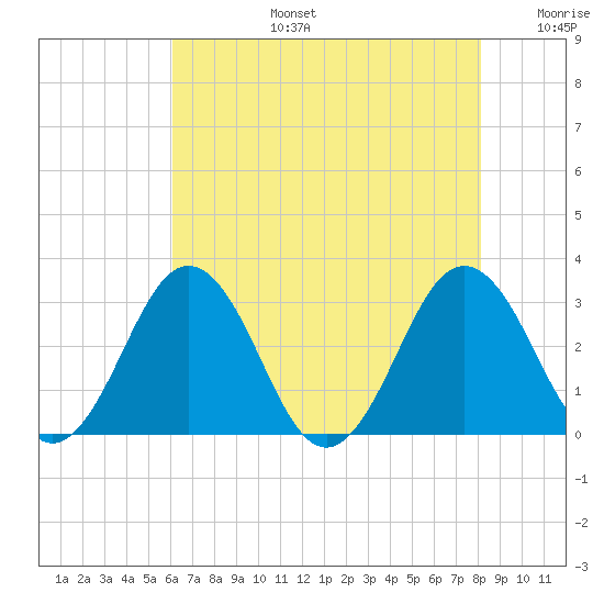 Salisbury tide chart for Saturday, August 5, 2023