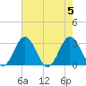 Salisbury tide chart for Saturday, August 5, 2023