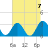 Salisbury tide chart for Monday, August 7, 2023