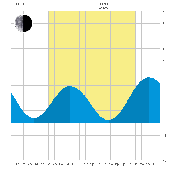 Salisbury tide chart for Tuesday, August 8, 2023