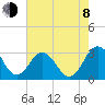 Salisbury tide chart for Tuesday, August 8, 2023
