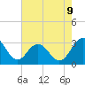 Salisbury tide chart for Wednesday, August 9, 2023