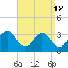 Salisbury tide chart for Tuesday, September 12, 2023
