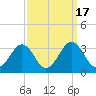 Salisbury tide chart for Sunday, September 17, 2023