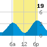 Salisbury tide chart for Tuesday, September 19, 2023