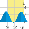 Salisbury tide chart for Friday, September 1, 2023