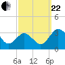 Salisbury tide chart for Friday, September 22, 2023