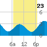 Salisbury tide chart for Saturday, September 23, 2023