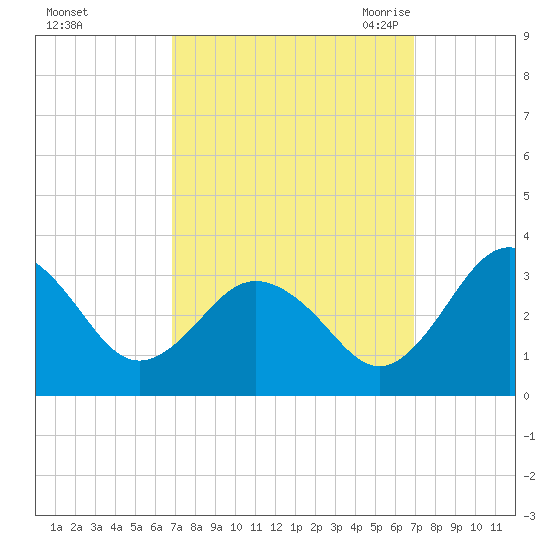 Salisbury tide chart for Sunday, September 24, 2023