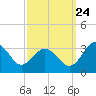 Salisbury tide chart for Sunday, September 24, 2023