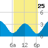 Salisbury tide chart for Monday, September 25, 2023