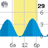 Salisbury tide chart for Friday, September 29, 2023