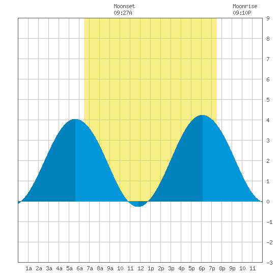 Salisbury tide chart for Saturday, September 2, 2023