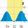 Salisbury tide chart for Saturday, September 2, 2023