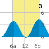 Salisbury tide chart for Sunday, September 3, 2023