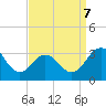 Salisbury tide chart for Thursday, September 7, 2023