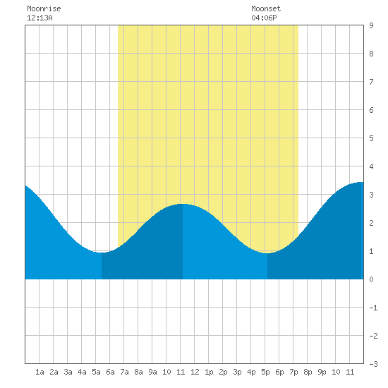 Salisbury tide chart for Friday, September 8, 2023
