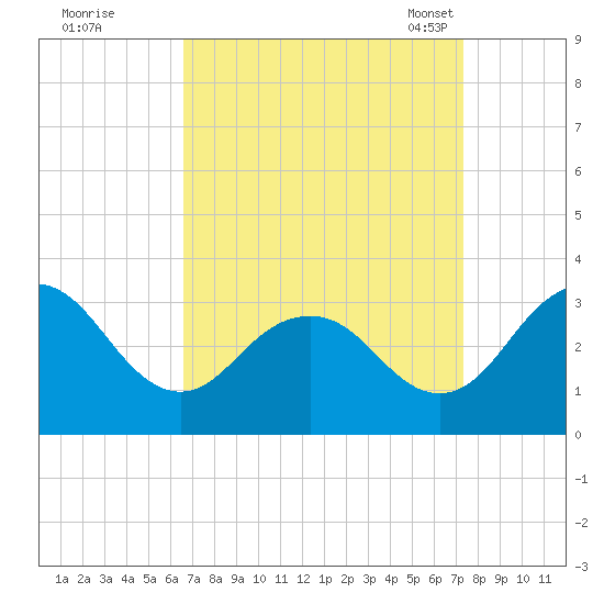 Salisbury tide chart for Saturday, September 9, 2023