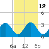 Salisbury tide chart for Thursday, October 12, 2023