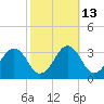 Salisbury tide chart for Friday, October 13, 2023