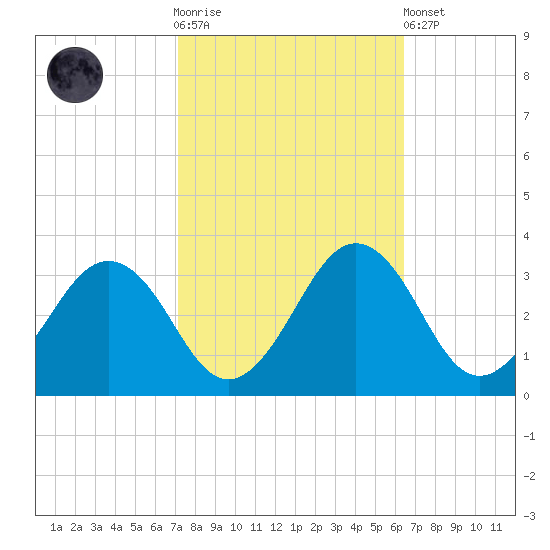 Salisbury tide chart for Saturday, October 14, 2023