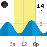 Salisbury tide chart for Saturday, October 14, 2023