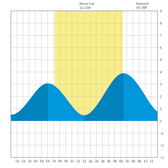 Salisbury tide chart for Wednesday, October 18, 2023