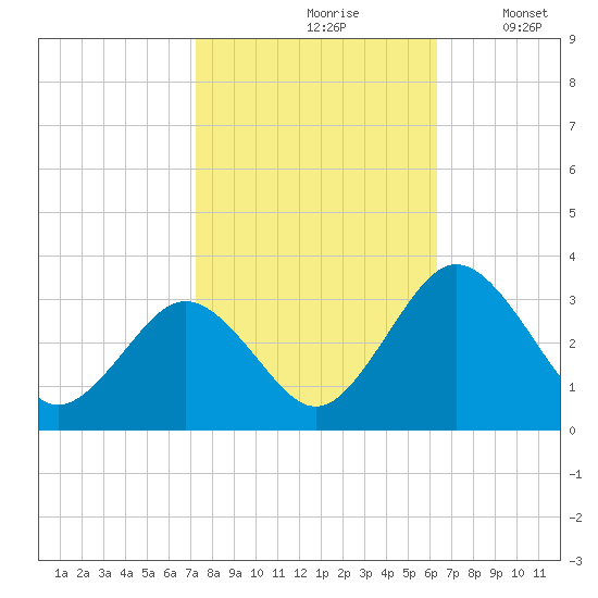 Salisbury tide chart for Thursday, October 19, 2023