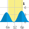 Salisbury tide chart for Sunday, October 1, 2023
