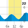 Salisbury tide chart for Sunday, October 22, 2023