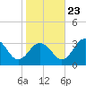 Salisbury tide chart for Monday, October 23, 2023