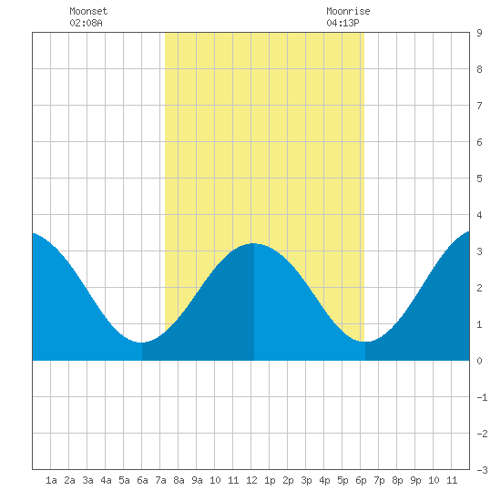 Salisbury tide chart for Tuesday, October 24, 2023