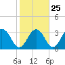 Salisbury tide chart for Wednesday, October 25, 2023