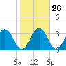 Salisbury tide chart for Thursday, October 26, 2023