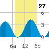 Salisbury tide chart for Friday, October 27, 2023