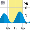 Salisbury tide chart for Saturday, October 28, 2023