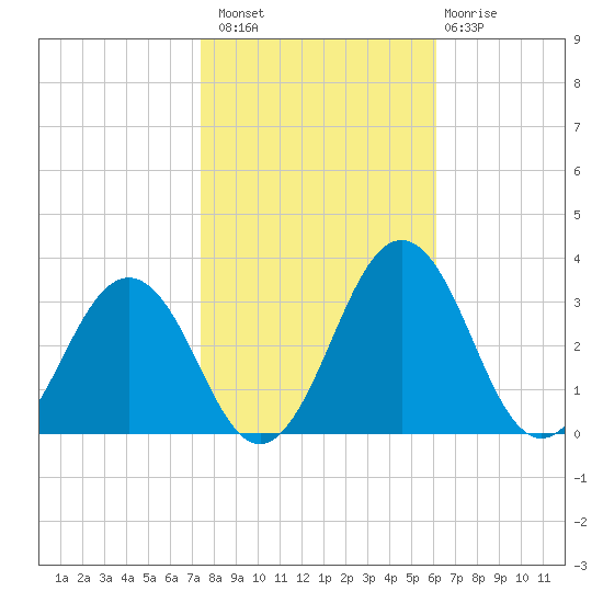 Salisbury tide chart for Sunday, October 29, 2023