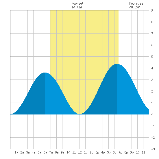 Salisbury tide chart for Monday, October 2, 2023
