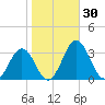 Salisbury tide chart for Monday, October 30, 2023