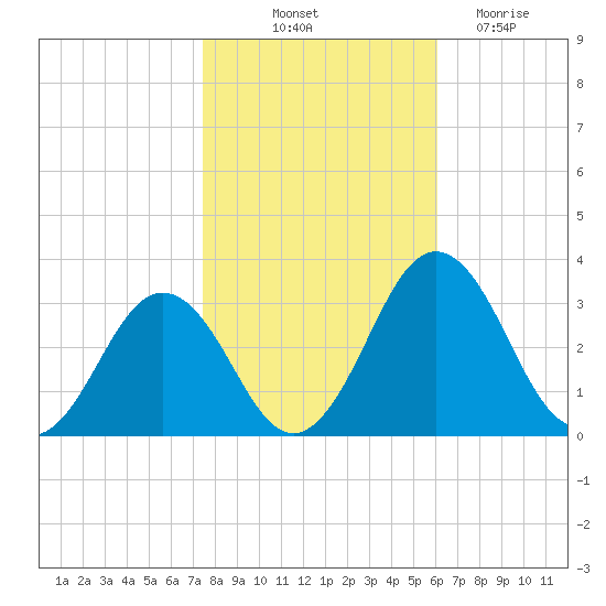 Salisbury tide chart for Tuesday, October 31, 2023