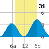 Salisbury tide chart for Tuesday, October 31, 2023