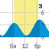 Salisbury tide chart for Tuesday, October 3, 2023