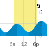 Salisbury tide chart for Thursday, October 5, 2023